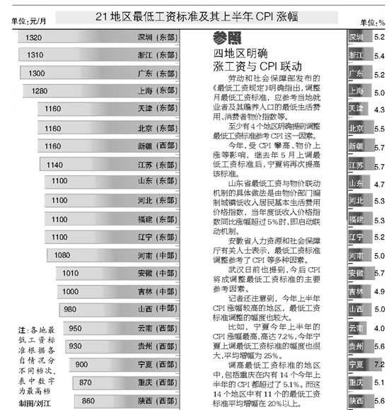 21个地区最低工资标准及其上半年CPI涨幅