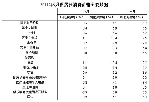 国家统计局：9月份CPI同比上涨6.1%