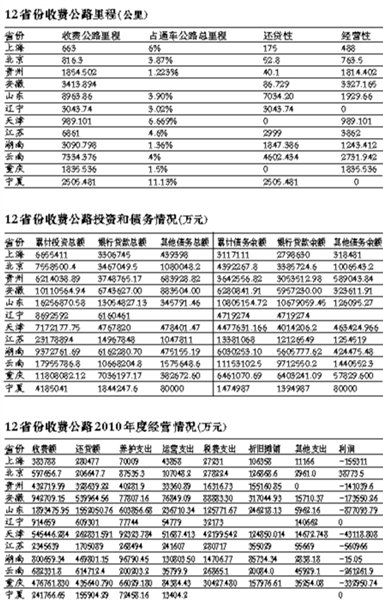 12省份去年公路收费1025亿 亏损或因还贷利息高