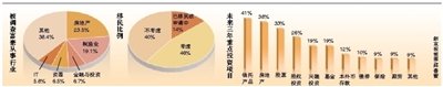 中国近半数千万富豪欲移民 1/4富豪源自地产