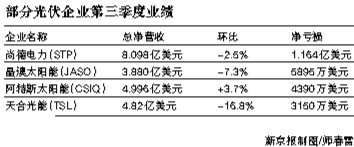 10家在美上市光伏企业8家巨亏 股价较高点跌7成