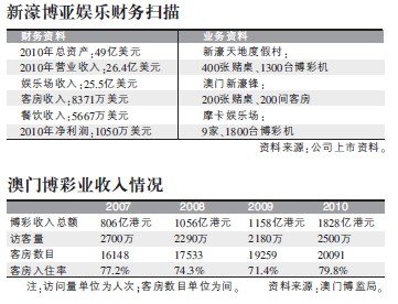 何猷龙旗下博彩公司新濠博亚娱乐回归港股