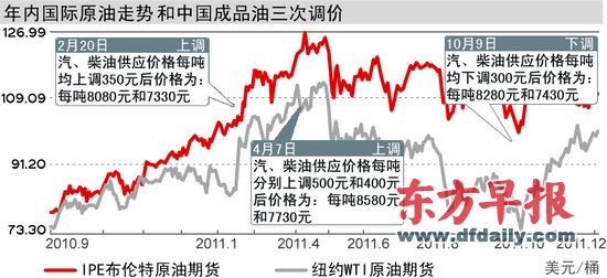 10月份以来，国际原油期货价格再次进入加速上升通道。刘建平 制图
