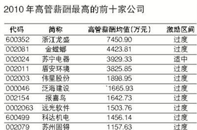 中石油高管薪酬被指激励过度 人均收入110.22万