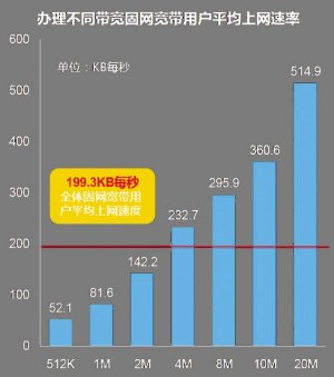 内地过半网民使用假宽带 实际网费为香港469倍