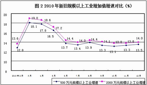 统计局将提高工业企业和固定资产投资统计起点