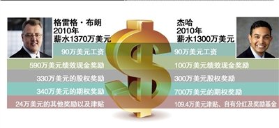 摩托罗拉两位CEO年薪均超1300万美元