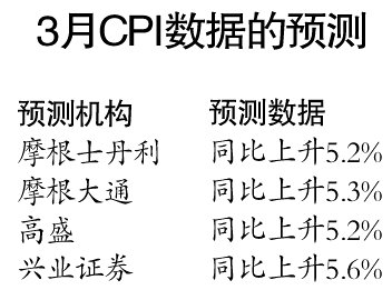 3月CPI数据今日出炉增幅或达5.3%