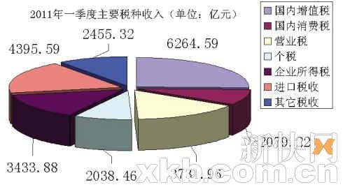 一季度税收收入同比增长32.4% 个税增收37%