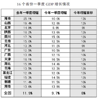 党报：怎么看国内多个省份放缓GDP增速现象？