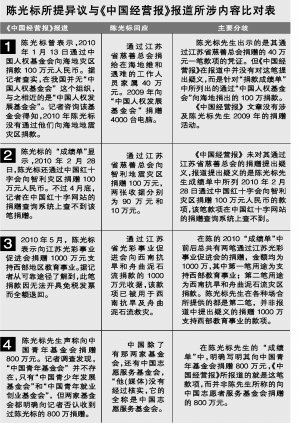 陈光标上央视辩白 中国经营报回应异议