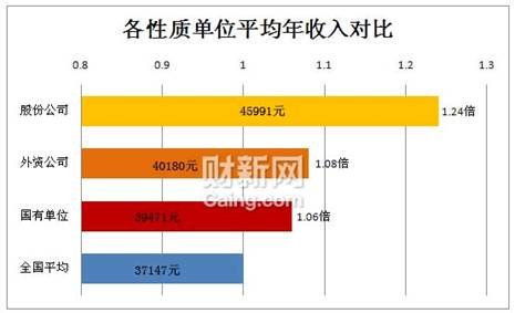 去年金融业人均年收入8万 居各业之首