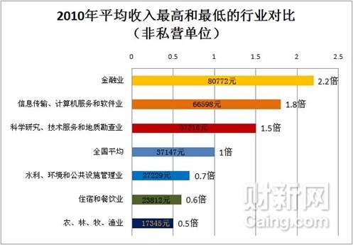 去年金融业人均年收入8万 居各业之首