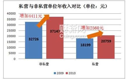 去年金融业人均年收入8万 居各业之首