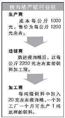 央视曝光瘦肉精产销链条 销售者下线遍布16省市