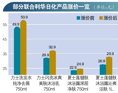 联合利华夏士莲力士两品牌涨价 上月刚被开罚单