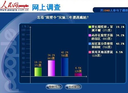 调查：三成四网友认为“限塑令”尚存监管盲区