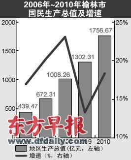 榆林被称为中国科威特 辖区县城亿万富豪2000人