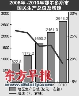 榆林被称为中国科威特 辖区县城亿万富豪2000人