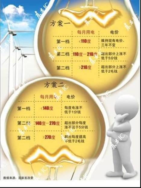 调研称部分居民担心阶梯电价成为变相涨价手段