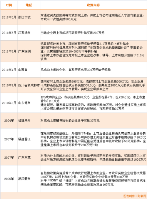 各地政府鼓励企业上市 成都高新区奖千万元