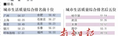 广州生活质量全国在各大城市中居首