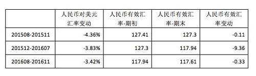 对未来人民币汇率管理的启示与走势的判断