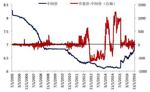 图1 2005年汇改以来人民币中间价与开盘价的关系