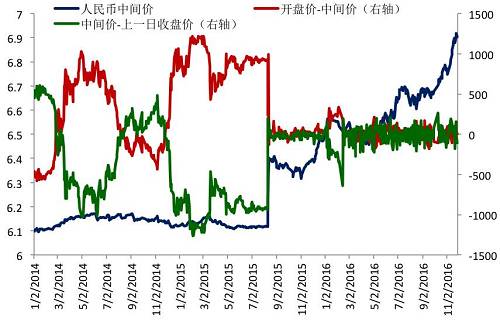 图2 “8.11”汇改以来人民币汇率中间价与开盘价的关系变化