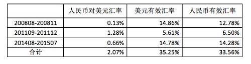 “8.11”后人民币汇率贬值管理