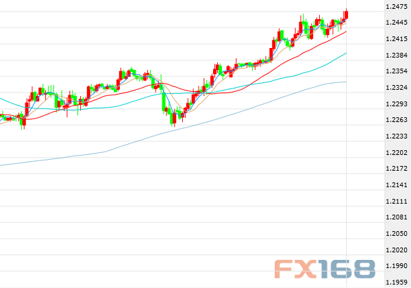 （英镑/美元30分钟走势图，来源：FX168财经网）