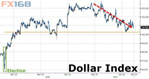 (图片：Zerohedge、FX168财经网)