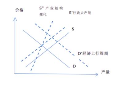 张斌认为，2015年中期是上一轮经济短周期的底部，此后广义货币增速、房地产价格和销售增速开始从周期底部回升，接下来是以房屋新开工面积为代表的房地产投资增速回升，以及更广义的周期性行业回升。2016年是典型的货币信贷-房地产正反馈机制下的周期性行业上升期。