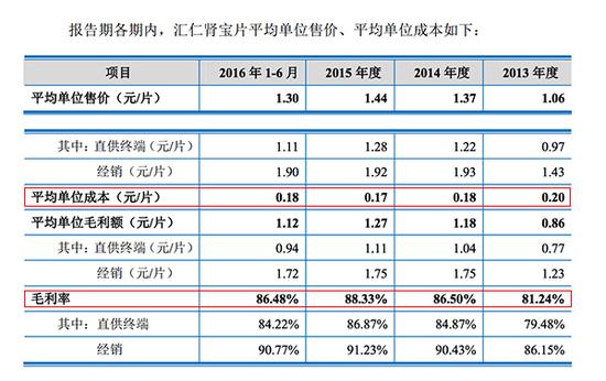 汇仁肾宝片单片成本不足0.2元/片，而市场售价则是2.55元/片。