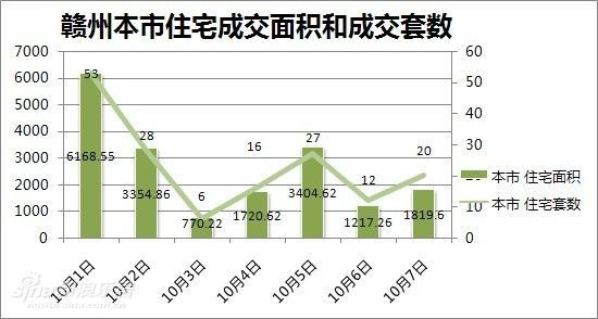 赣州本市住宅成交套数和成交面积