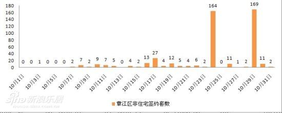 10月章江区非住宅成交套数