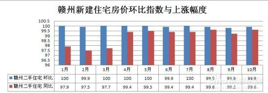 注：环比以上月价格为100，同比以去年同月价格为100，赣州2012年1月至10月二手住宅房价环比与同比走势