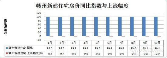 注：环比以上月价格为100，同比以去年同月价格为100，赣州2012年1月至10月新建住宅房价同比走势