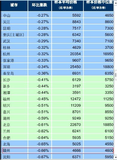 中指研究院发布的2月份百城价格指数显示