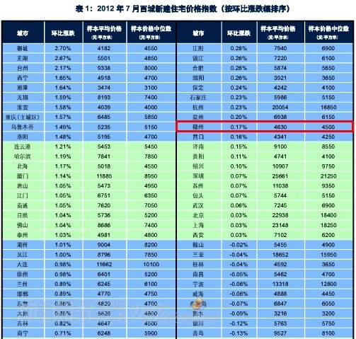 7月百城新建住宅房价指数