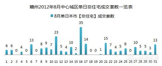 赣州8月中心城区单日非住宅成交套数