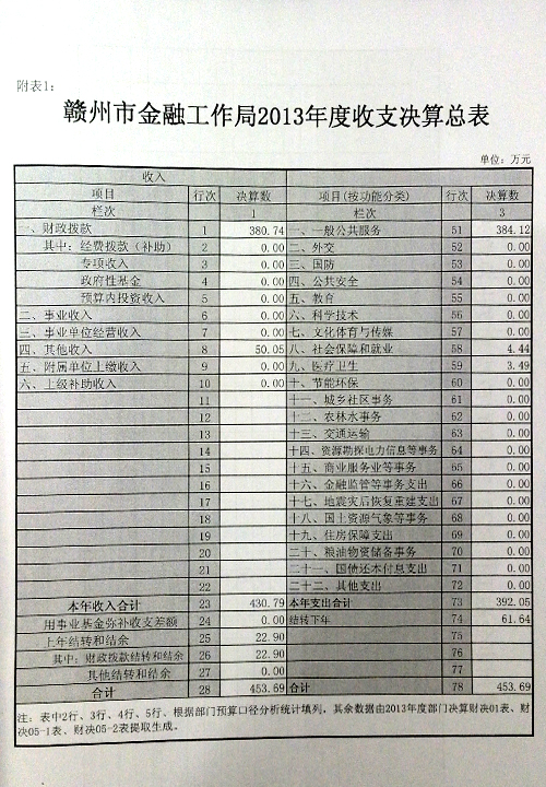 赣州市金融工作局2013年度收支决算总表