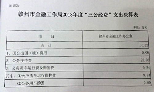 赣州市金融工作局2013年度“三公经费”支出决算表