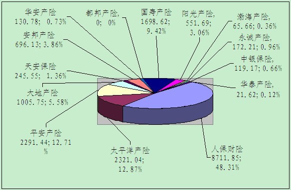 赣州保险业9月业务数据统计