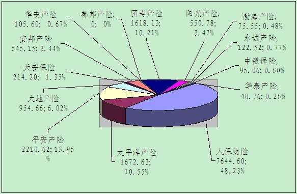 赣州保险业10月业务数据统计