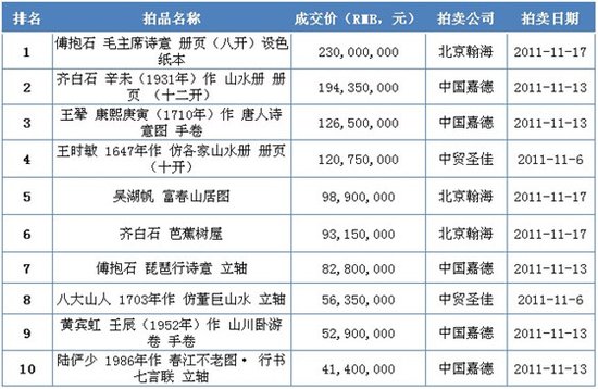 2011秋拍艺术品价格排行榜