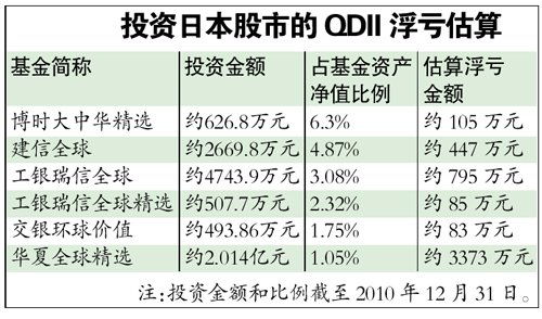 6只“涉日”QDII基金两日浮亏近5000万元
