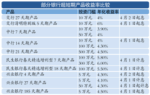 收益率很美 收益不咋样