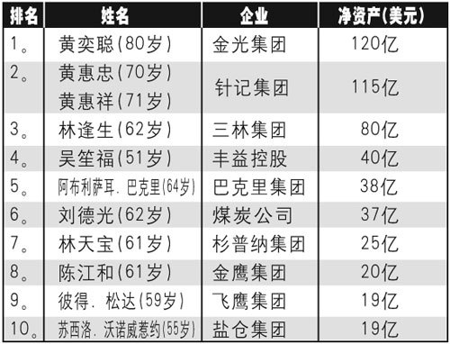 华裔黄奕聪晋升为印尼首富 家产达120亿美元(图)