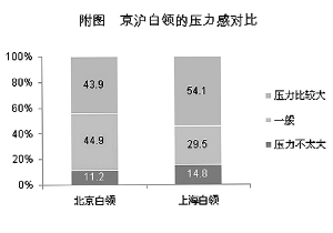 京沪白领压力大比拼 男人怕没前途女人怕没钱途